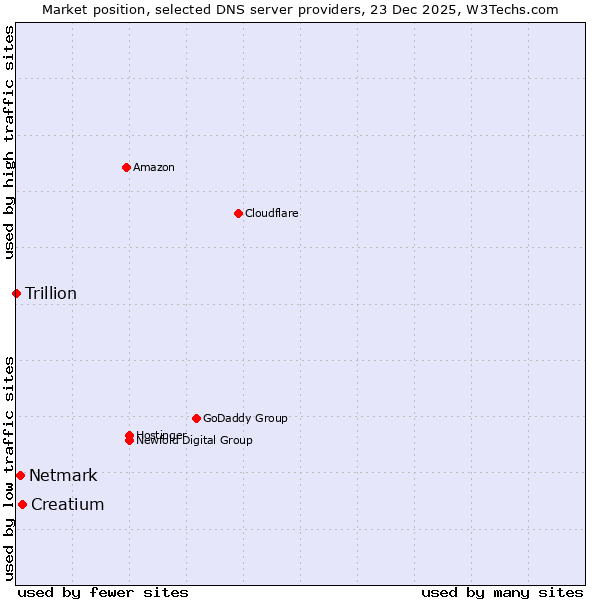 Market position of Creatium vs. Netmark vs. Trillion
