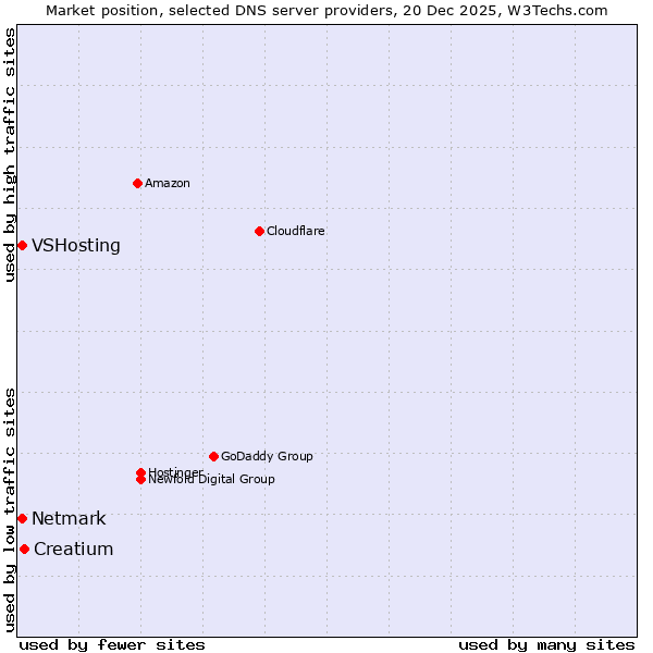 Market position of Creatium vs. Netmark vs. VSHosting