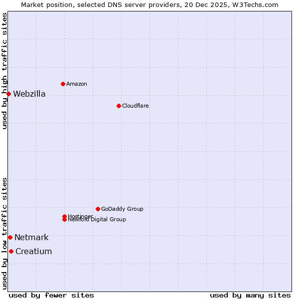 Market position of Creatium vs. Netmark vs. Webzilla