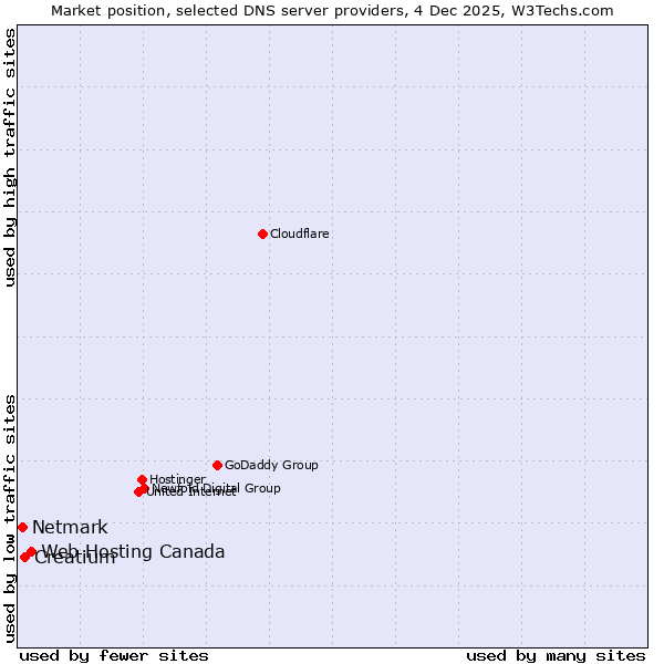 Market position of Web Hosting Canada vs. Creatium vs. Netmark