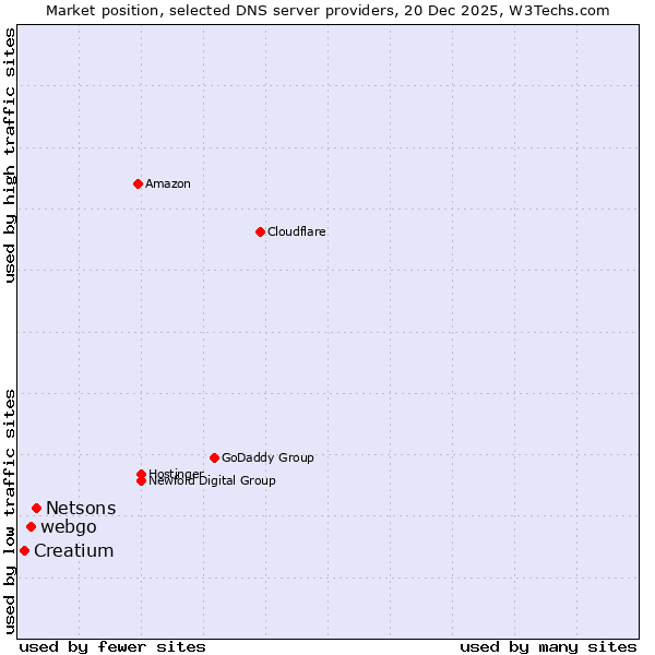 Market position of Netsons vs. webgo vs. Creatium