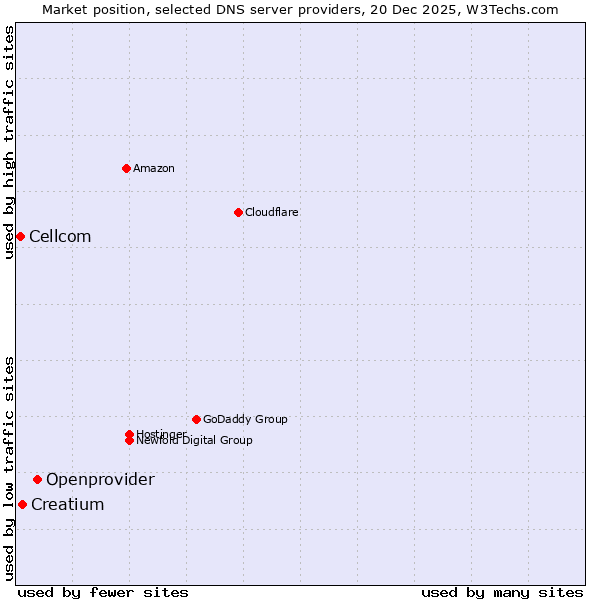 Market position of Openprovider vs. Creatium vs. Cellcom