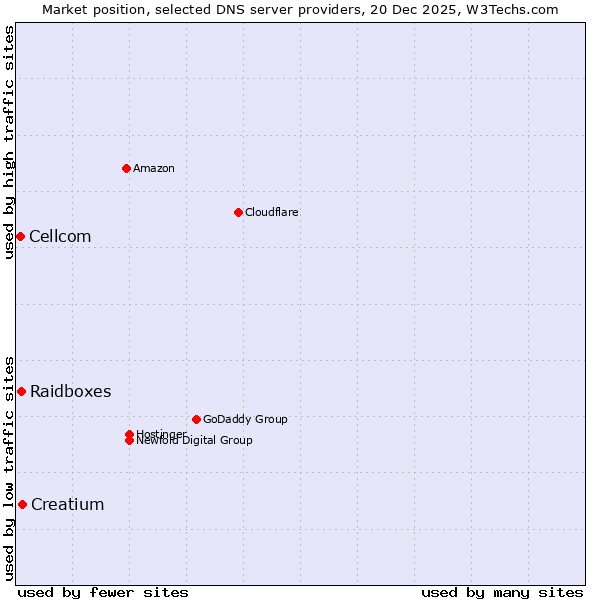 Market position of Creatium vs. Raidboxes vs. Cellcom