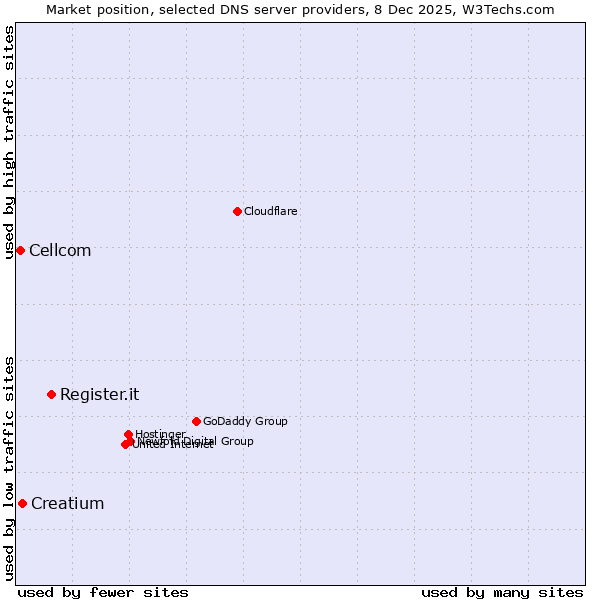 Market position of Register.it vs. Creatium vs. Cellcom