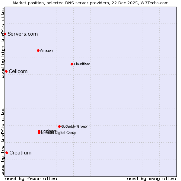 Market position of Creatium vs. Cellcom vs. Servers.com