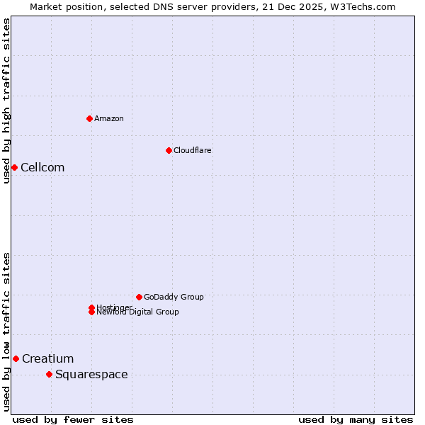 Market position of Squarespace vs. Creatium vs. Cellcom