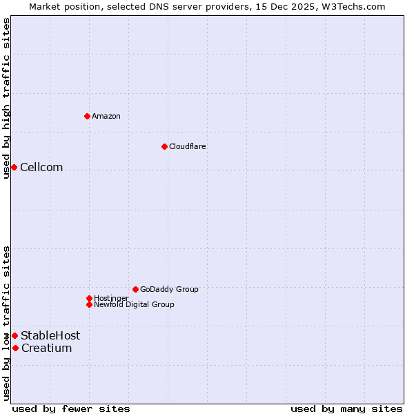 Market position of Creatium vs. StableHost vs. Cellcom