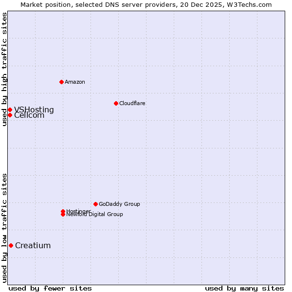 Market position of Creatium vs. VSHosting vs. Cellcom