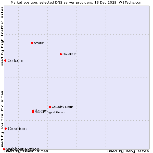 Market position of Creatium vs. Cellcom vs. Webhost Python