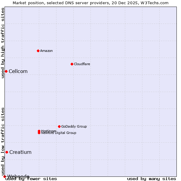 Market position of Creatium vs. Cellcom vs. Webnode