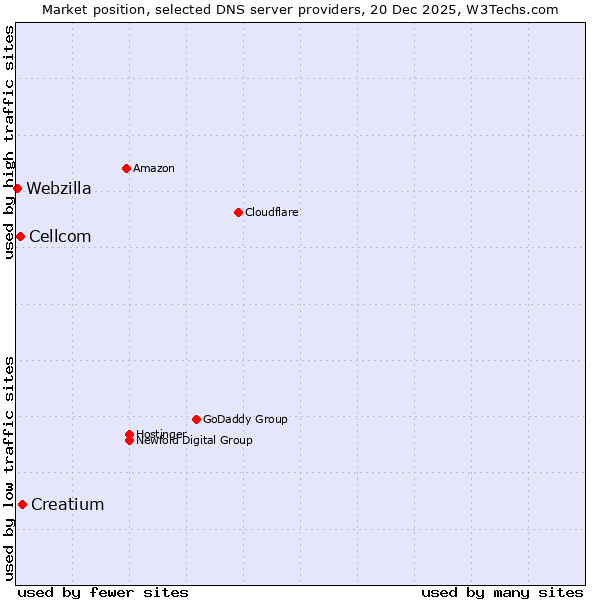 Market position of Creatium vs. Cellcom vs. Webzilla