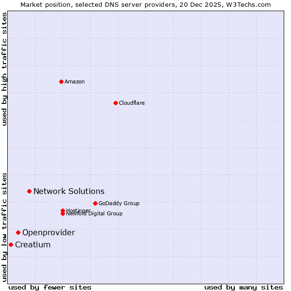 Market position of Network Solutions vs. Openprovider vs. Creatium