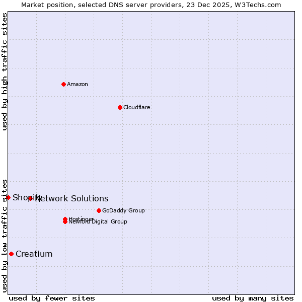 Market position of Network Solutions vs. Creatium vs. Shopify