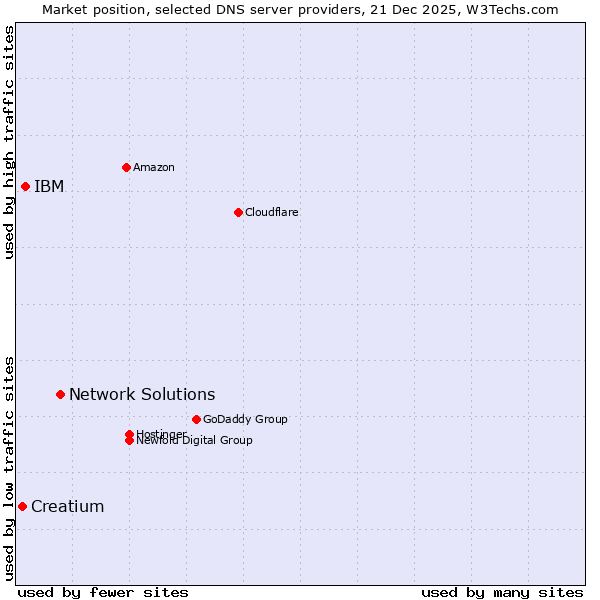 Market position of Network Solutions vs. IBM vs. Creatium
