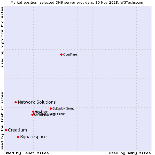 Market position of Squarespace vs. Network Solutions vs. Creatium
