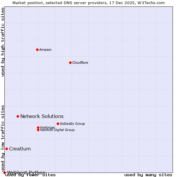 Market position of Network Solutions vs. Creatium vs. Webhost Python