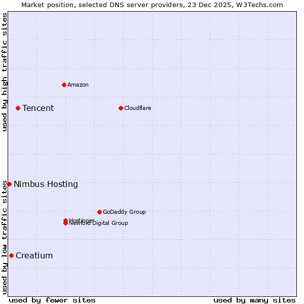 Market position of Tencent vs. Creatium vs. Nimbus Hosting