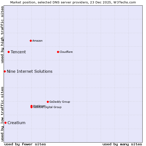 Market position of Tencent vs. Creatium vs. Nine Internet Solutions