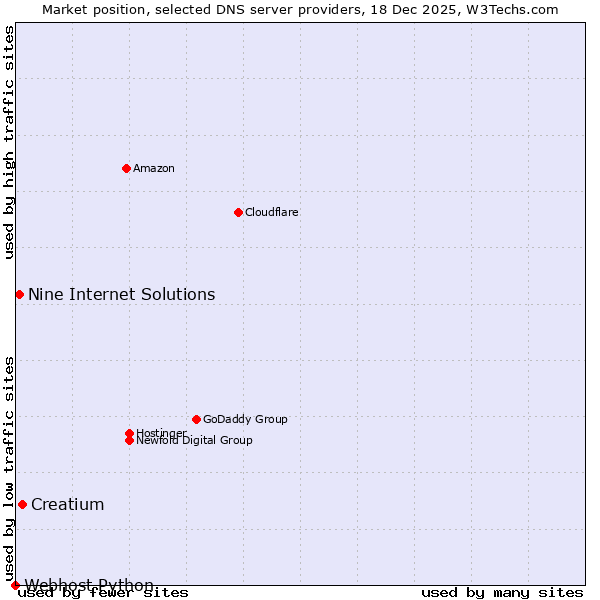 Market position of Creatium vs. Nine Internet Solutions vs. Webhost Python