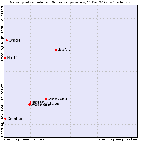 Market position of Oracle vs. Creatium vs. No-IP