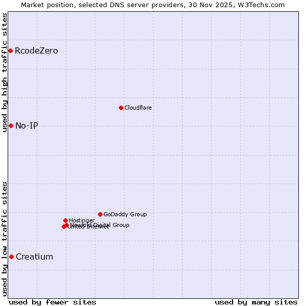 Market position of Creatium vs. No-IP vs. RcodeZero