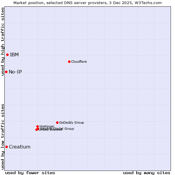Market position of IBM vs. Creatium vs. No-IP