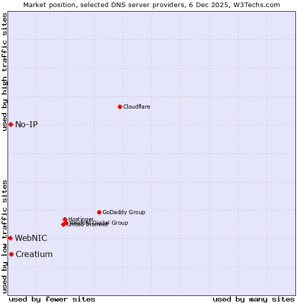 Market position of Creatium vs. No-IP vs. WebNIC