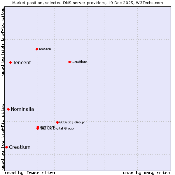 Market position of Tencent vs. Nominalia vs. Creatium
