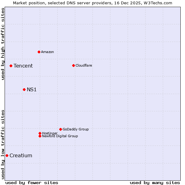 Market position of NS1 vs. Tencent vs. Creatium