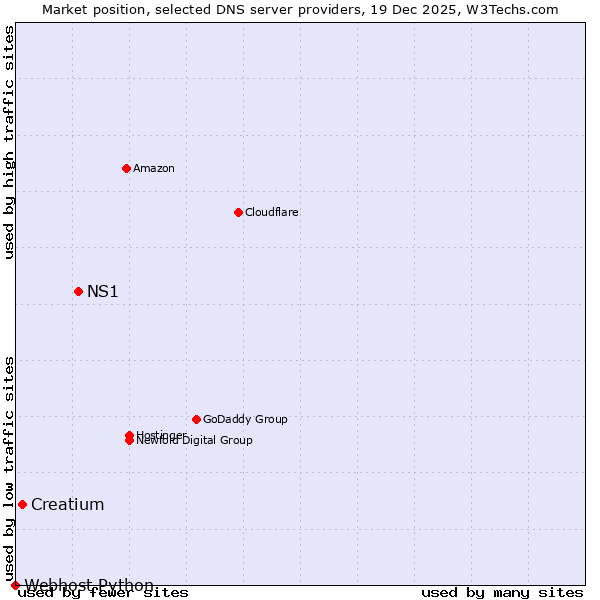 Market position of NS1 vs. Creatium vs. Webhost Python