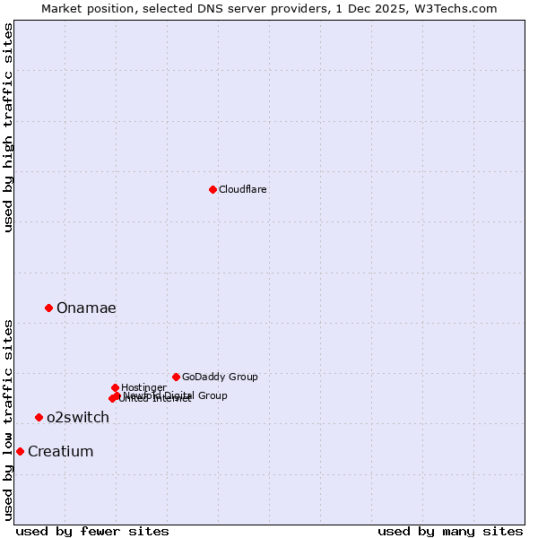 Market position of Onamae vs. o2switch vs. Creatium
