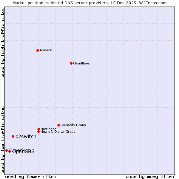 Market position of o2switch vs. OpenSRS vs. Creatium