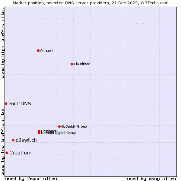 Market position of o2switch vs. Creatium vs. PointDNS