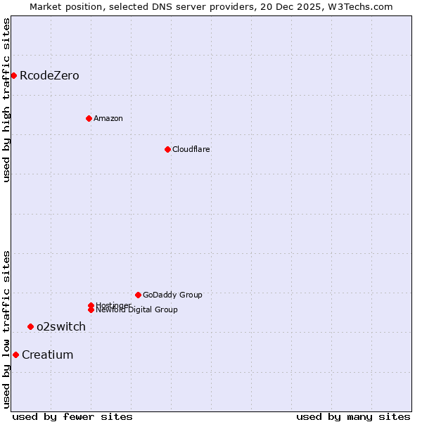 Market position of o2switch vs. Creatium vs. RcodeZero