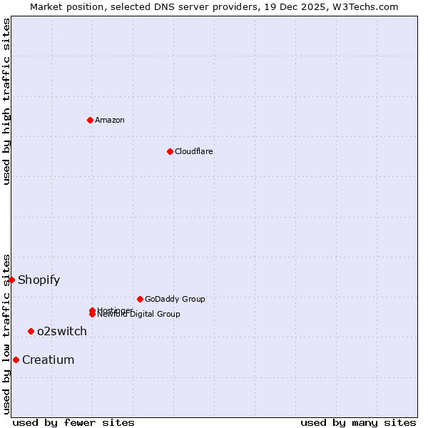 Market position of o2switch vs. Creatium vs. Shopify