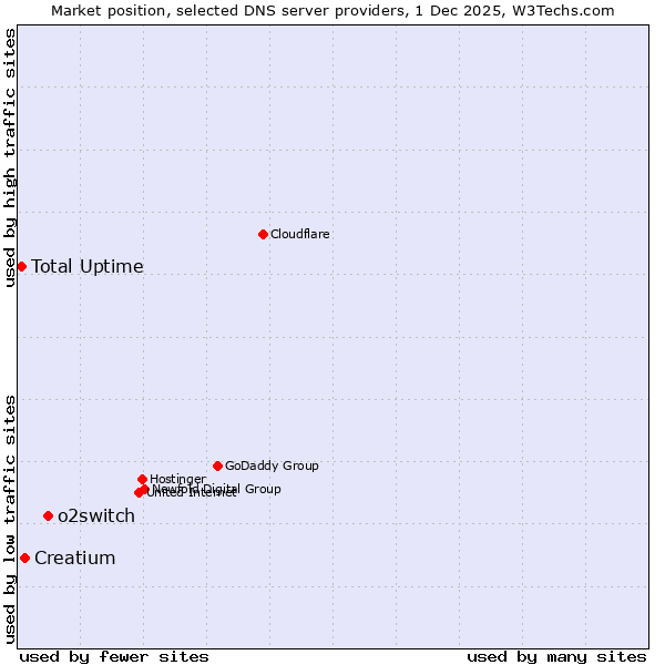 Market position of o2switch vs. Creatium vs. Total Uptime