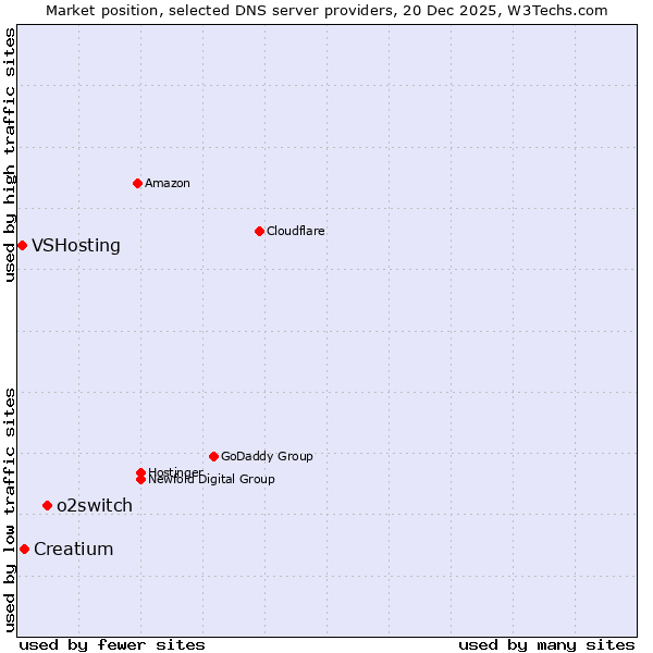 Market position of o2switch vs. Creatium vs. VSHosting