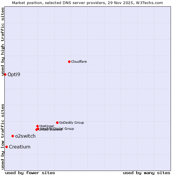 Market position of o2switch vs. Creatium vs. Opti9