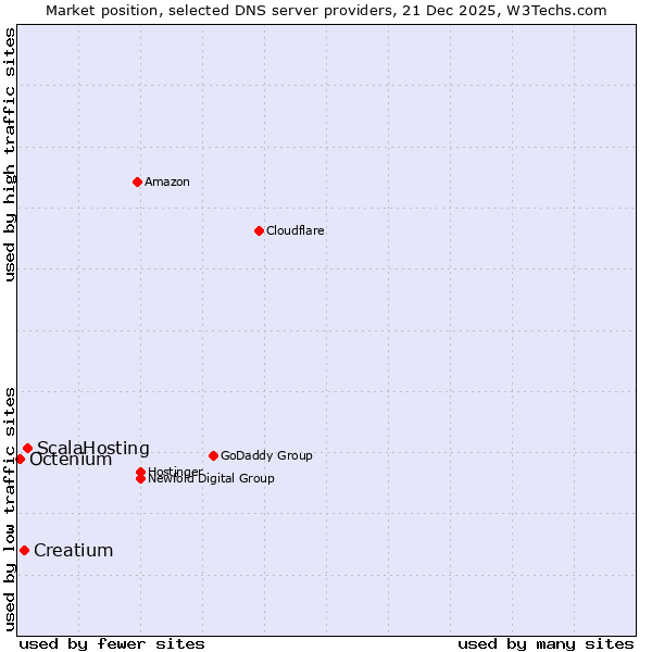 Market position of ScalaHosting vs. Creatium vs. Octenium