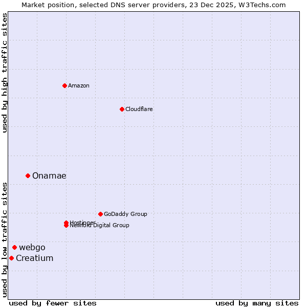 Market position of Onamae vs. webgo vs. Creatium