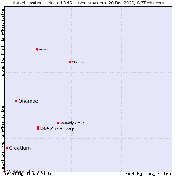 Market position of Onamae vs. Creatium vs. Webhost Python