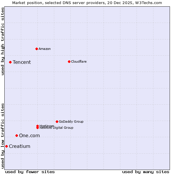 Market position of One.com vs. Tencent vs. Creatium