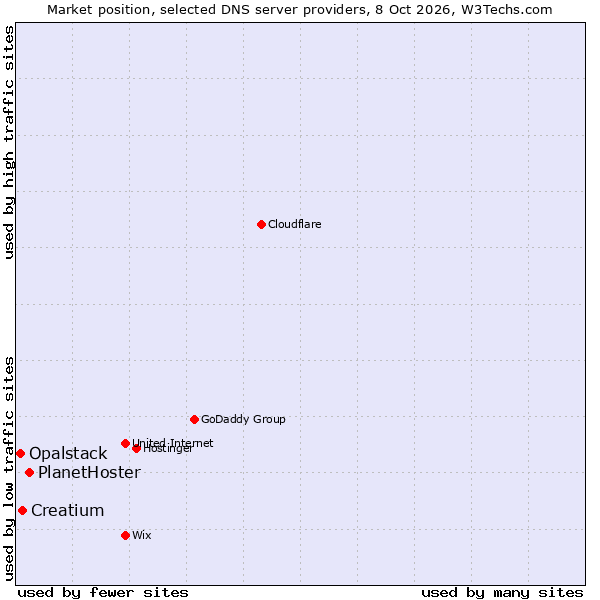 Market position of PlanetHoster vs. Creatium vs. Opalstack