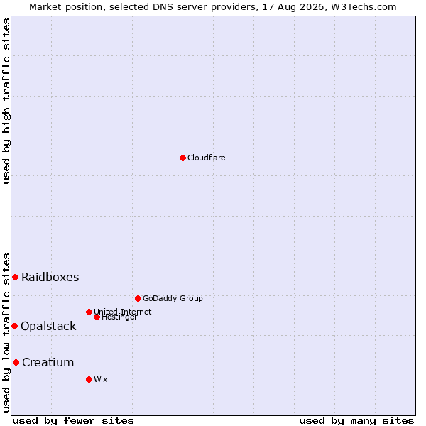 Market position of Creatium vs. Raidboxes vs. Opalstack