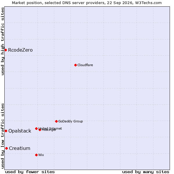Market position of Creatium vs. Opalstack vs. RcodeZero