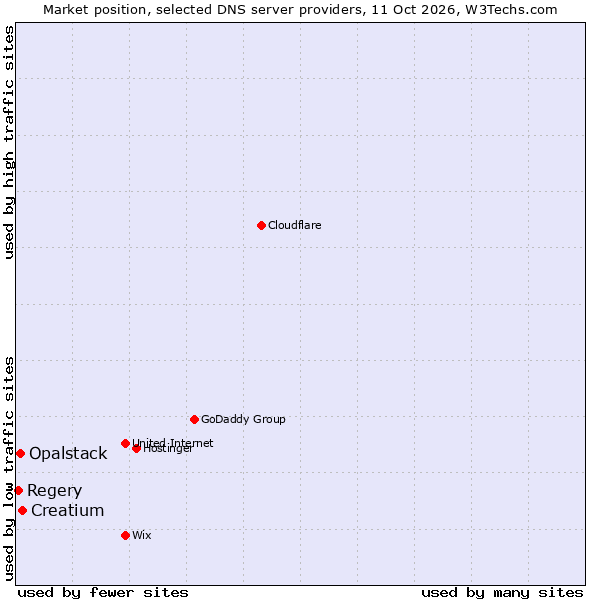 Market position of Creatium vs. Opalstack vs. Regery