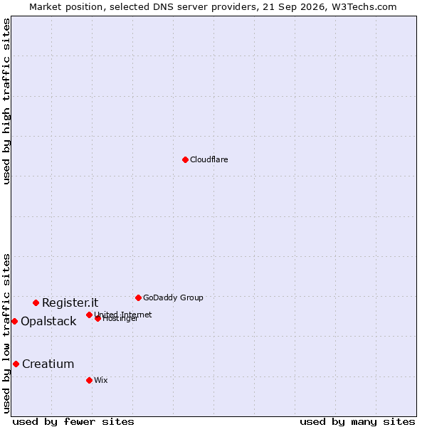 Market position of Register.it vs. Creatium vs. Opalstack