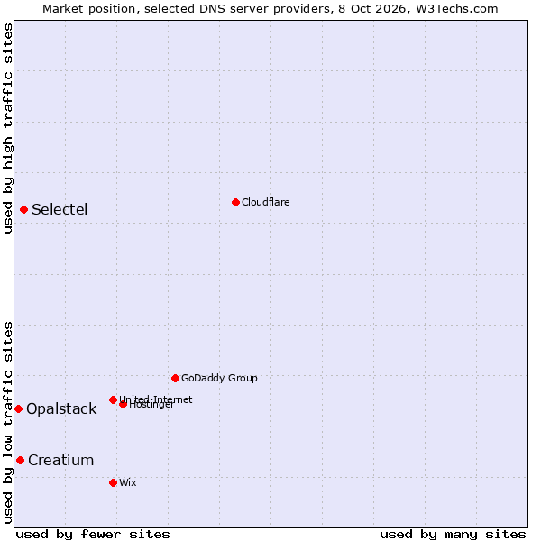 Market position of Selectel vs. Creatium vs. Opalstack