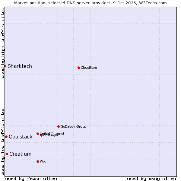Market position of Creatium vs. Opalstack vs. Sharktech