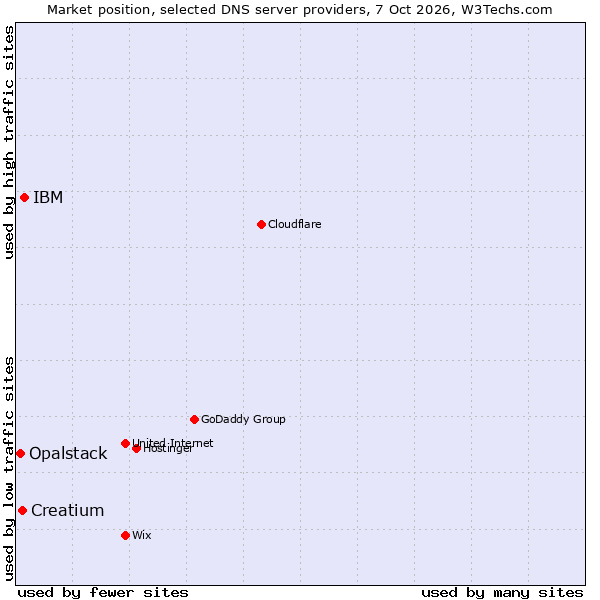 Market position of IBM vs. Creatium vs. Opalstack